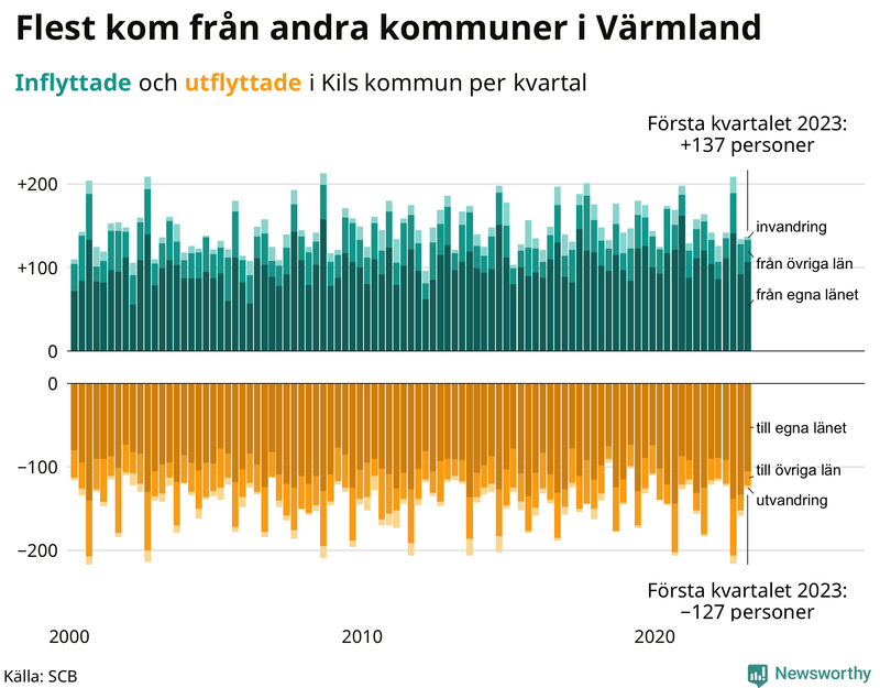 Flyttar till och från #{RegionShort} per kvartal sedan #{year(EarliestDataPoint)}