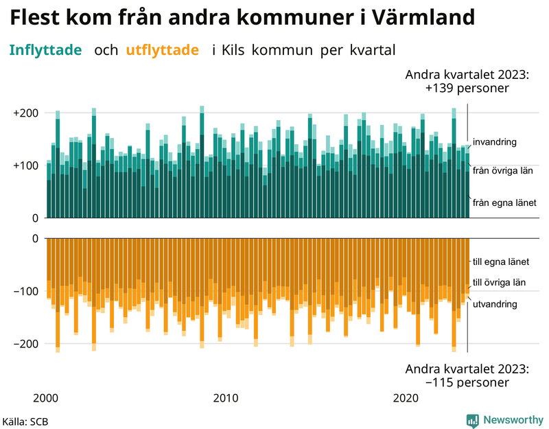 Flyttar till och från Kil per kvartal sedan 2000