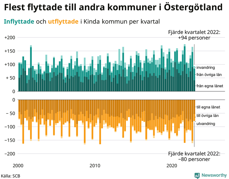 Flyttar till och från #{RegionShort} per kvartal sedan #{year(EarliestDataPoint)}