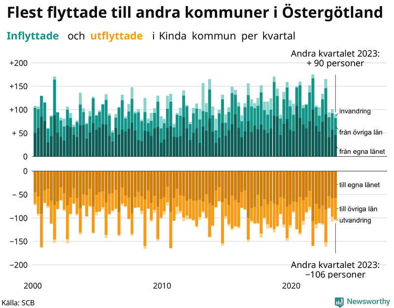 Flyttar till och från Kinda per kvartal sedan 2000
