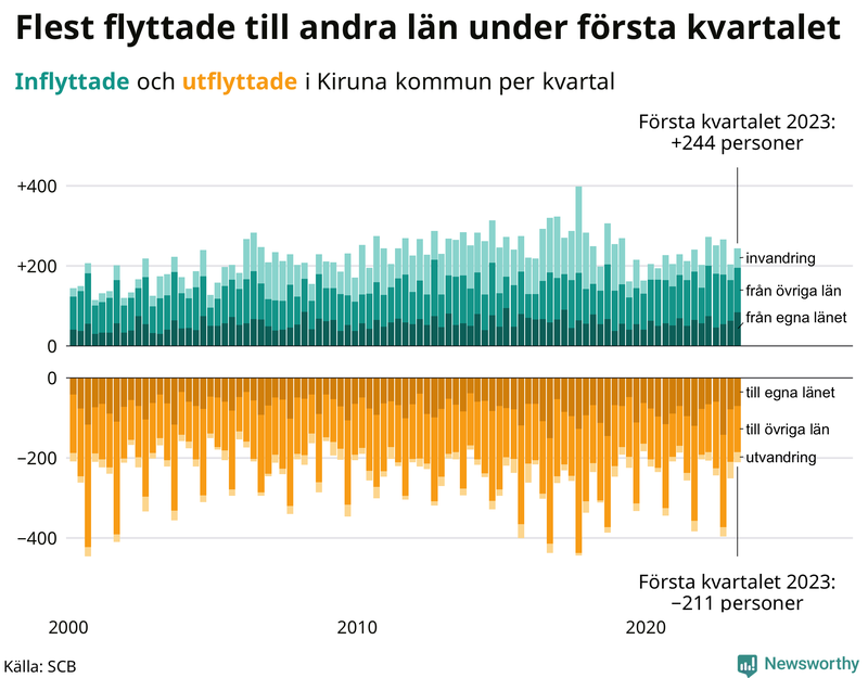 Flyttar till och från #{RegionShort} per kvartal sedan #{year(EarliestDataPoint)}