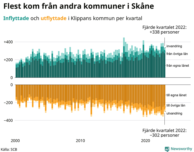 Flyttar till och från #{RegionShort} per kvartal sedan #{year(EarliestDataPoint)}