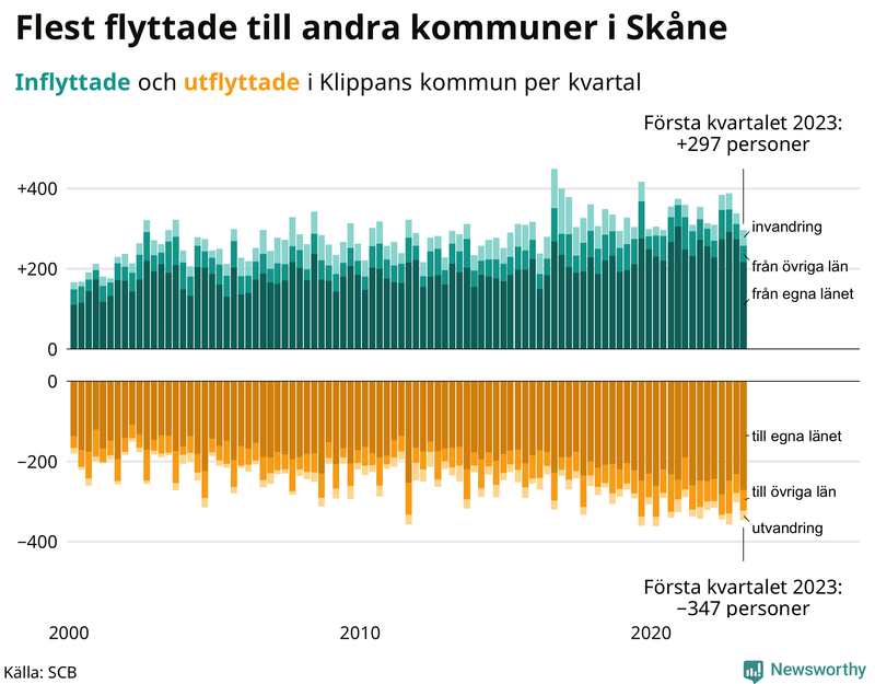 Flyttar till och från #{RegionShort} per kvartal sedan #{year(EarliestDataPoint)}