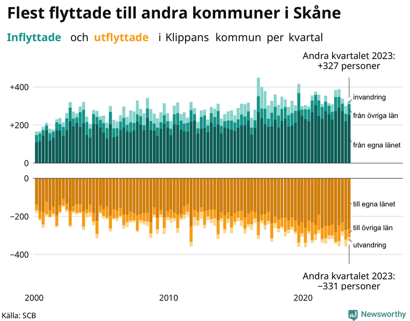 Flyttar till och från Klippan per kvartal sedan 2000