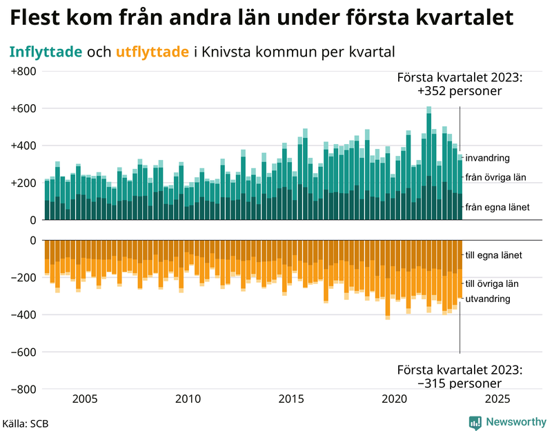 Flyttar till och från #{RegionShort} per kvartal sedan #{year(EarliestDataPoint)}