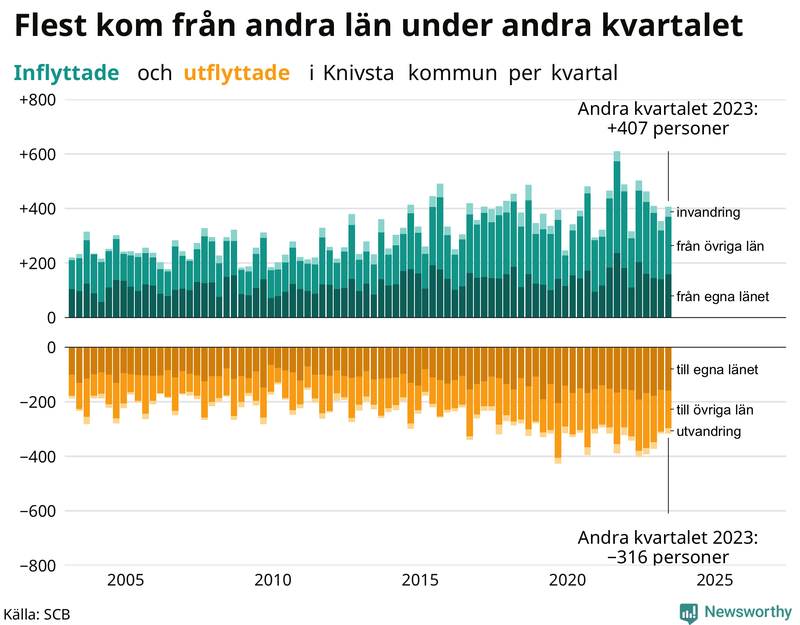 Flyttar till och från Knivsta per kvartal sedan 2003