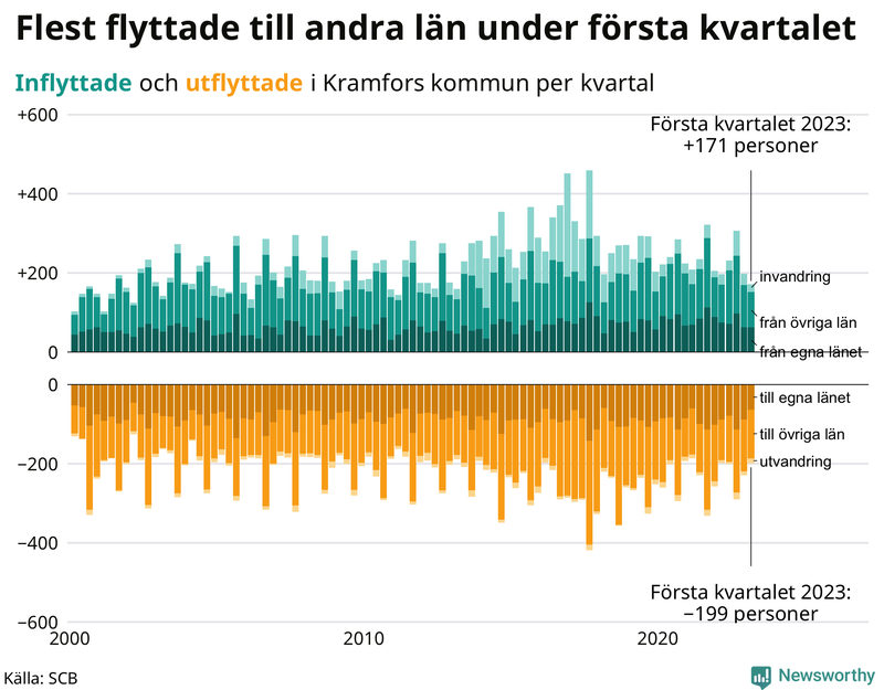 Flyttar till och från #{RegionShort} per kvartal sedan #{year(EarliestDataPoint)}