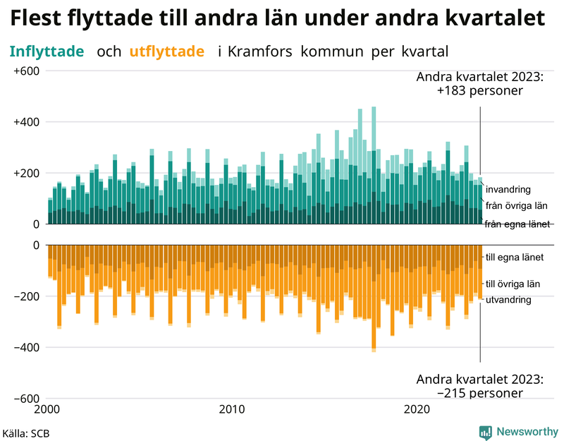 Flyttar till och från Kramfors per kvartal sedan 2000