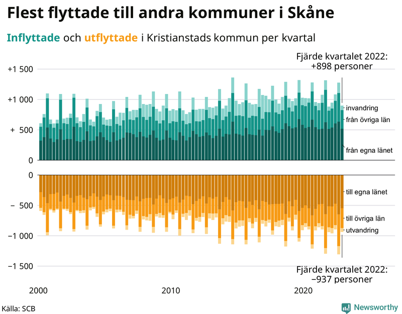 Flyttar till och från #{RegionShort} per kvartal sedan #{year(EarliestDataPoint)}