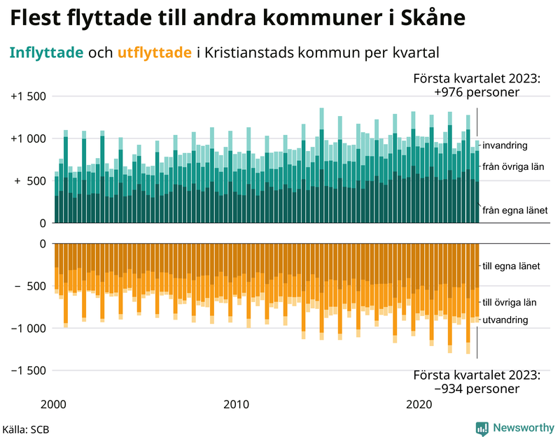 Flyttar till och från #{RegionShort} per kvartal sedan #{year(EarliestDataPoint)}