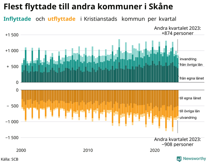 Flyttar till och från Kristianstad per kvartal sedan 2000