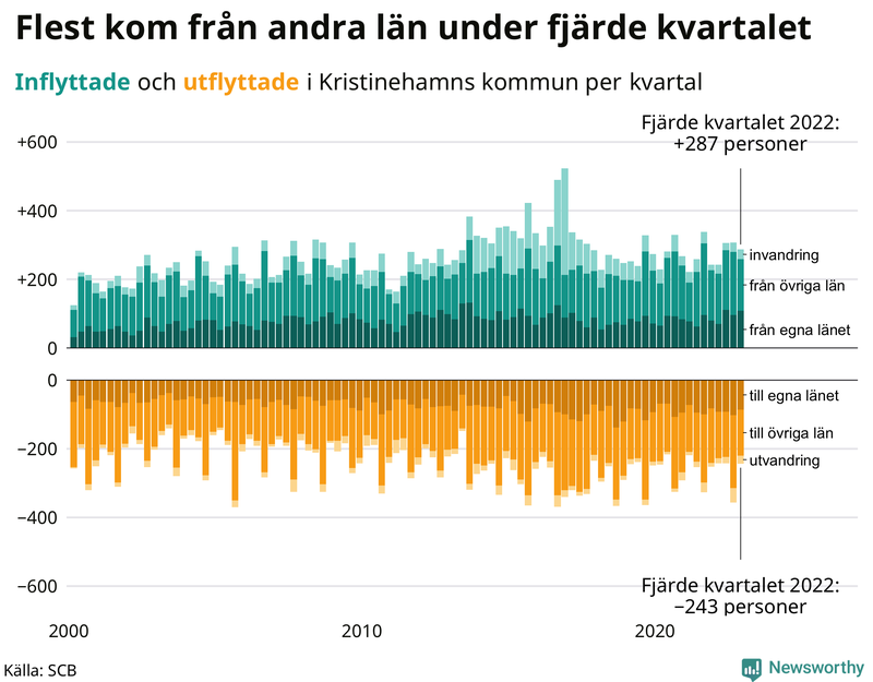 Flyttar till och från #{RegionShort} per kvartal sedan #{year(EarliestDataPoint)}