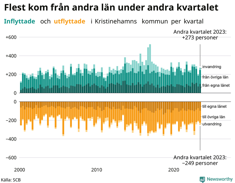 Flyttar till och från Kristinehamn per kvartal sedan 2000