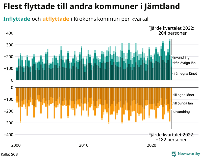 Flyttar till och från #{RegionShort} per kvartal sedan #{year(EarliestDataPoint)}