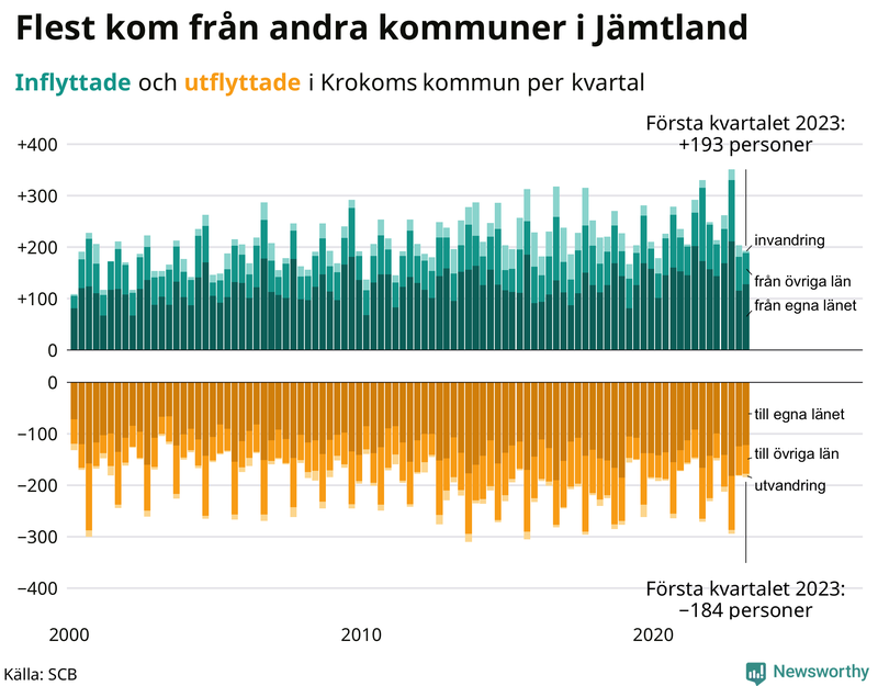 Flyttar till och från #{RegionShort} per kvartal sedan #{year(EarliestDataPoint)}