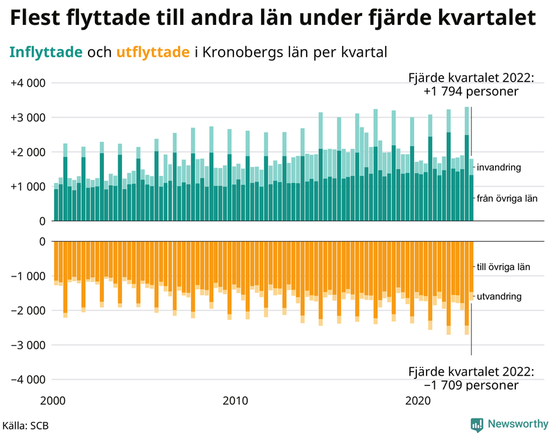 Flyttar till och från #{RegionShort} per kvartal sedan #{year(EarliestDataPoint)}