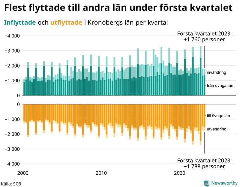 Flyttar till och från #{RegionShort} per kvartal sedan #{year(EarliestDataPoint)}