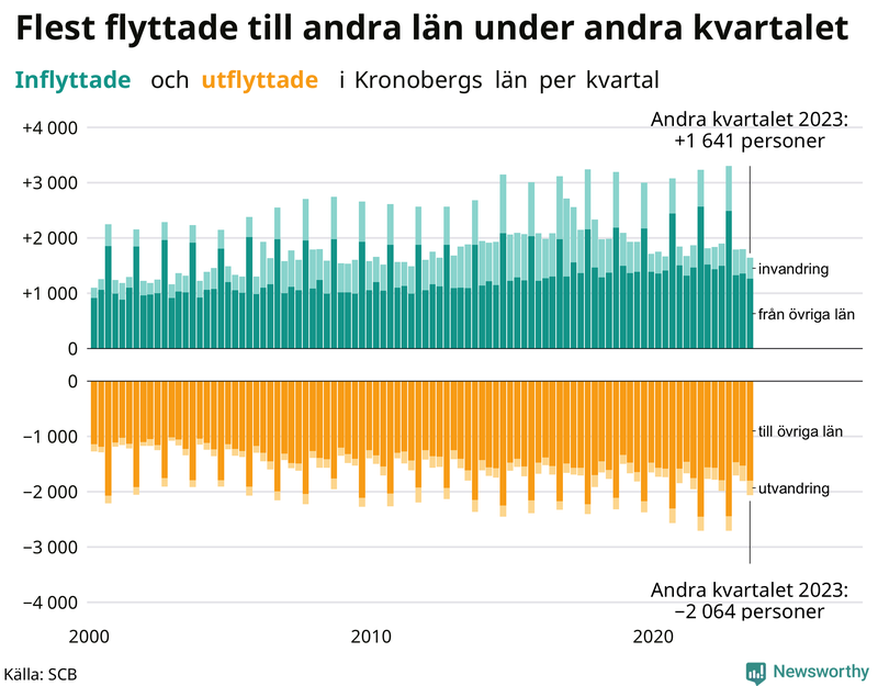 Flyttar till och från Kronoberg per kvartal sedan 2000