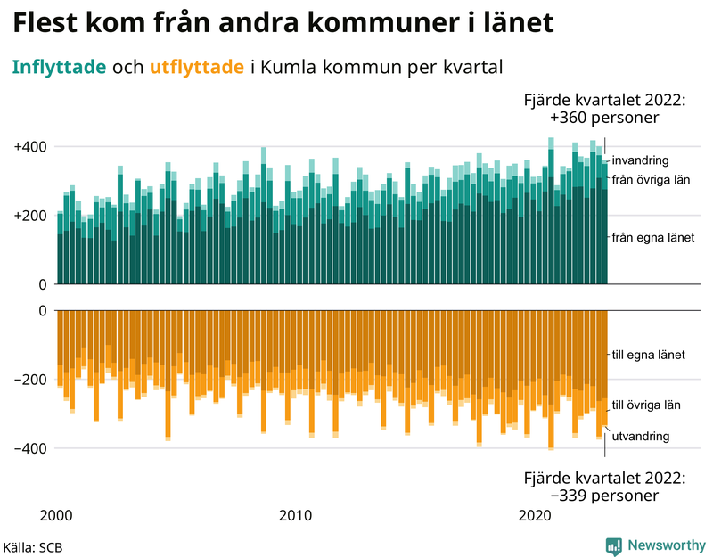Flyttar till och från #{RegionShort} per kvartal sedan #{year(EarliestDataPoint)}