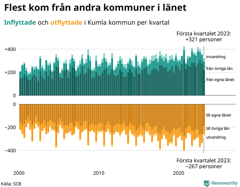 Flyttar till och från #{RegionShort} per kvartal sedan #{year(EarliestDataPoint)}