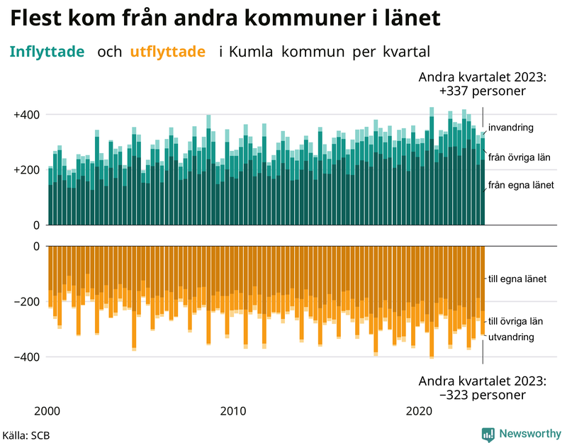 Flyttar till och från Kumla per kvartal sedan 2000