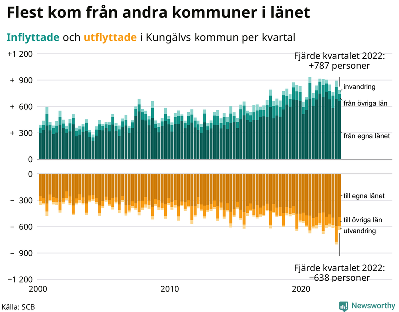 Flyttar till och från #{RegionShort} per kvartal sedan #{year(EarliestDataPoint)}