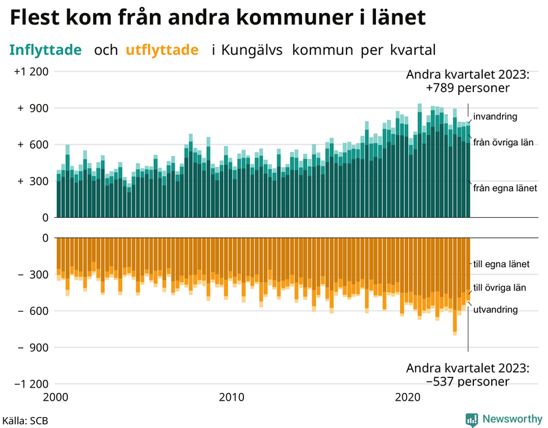 Flyttar till och från Kungälv per kvartal sedan 2000