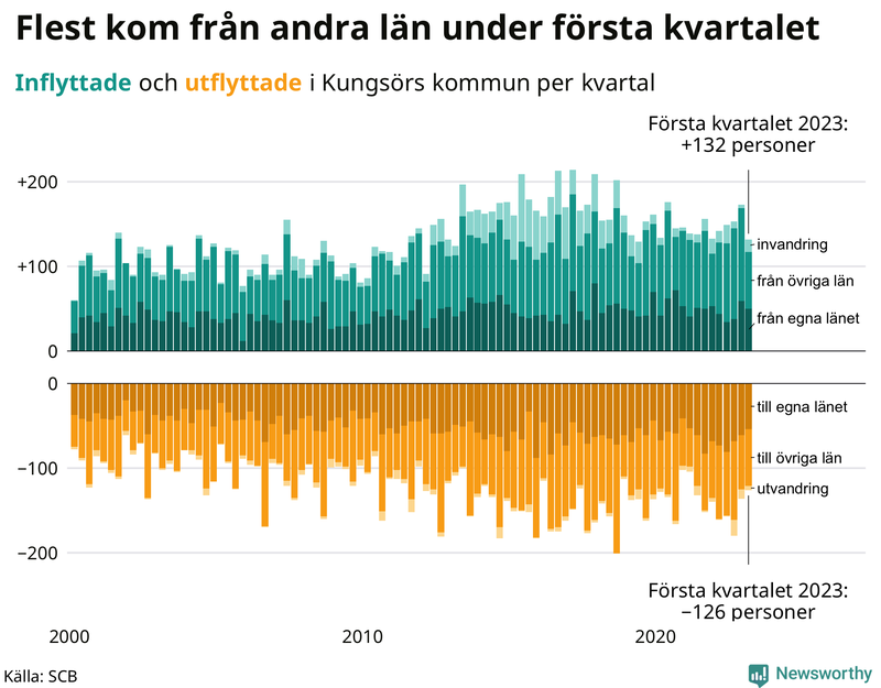 Flyttar till och från #{RegionShort} per kvartal sedan #{year(EarliestDataPoint)}