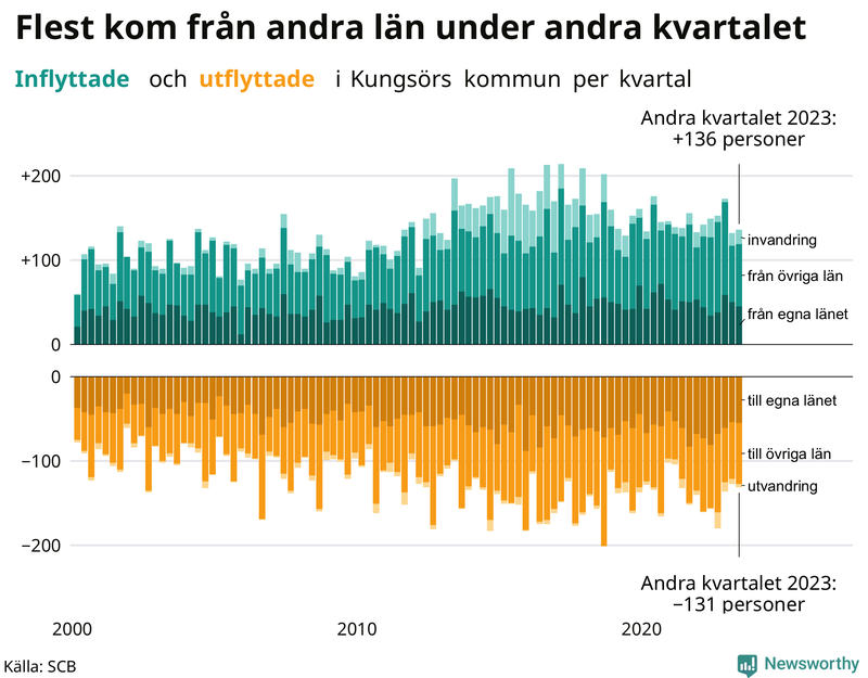 Flyttar till och från Kungsör per kvartal sedan 2000
