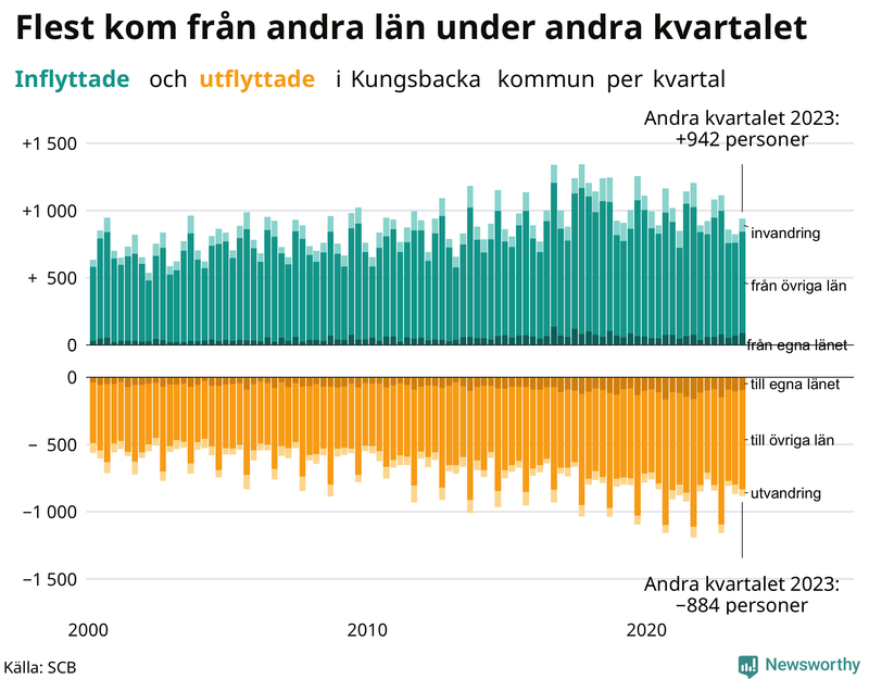 Flyttar till och från Kungsbacka per kvartal sedan 2000