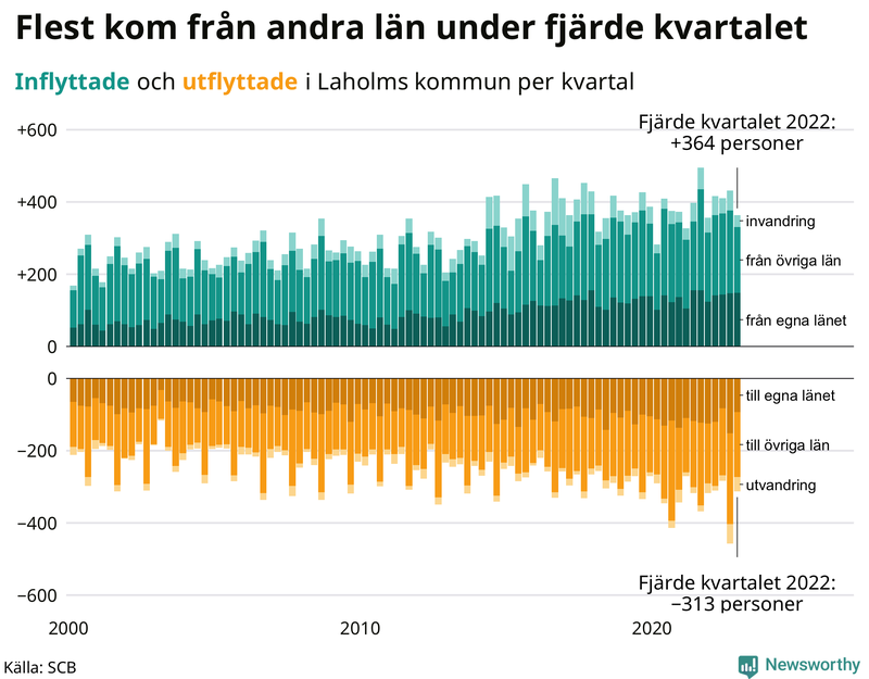 Flyttar till och från #{RegionShort} per kvartal sedan #{year(EarliestDataPoint)}