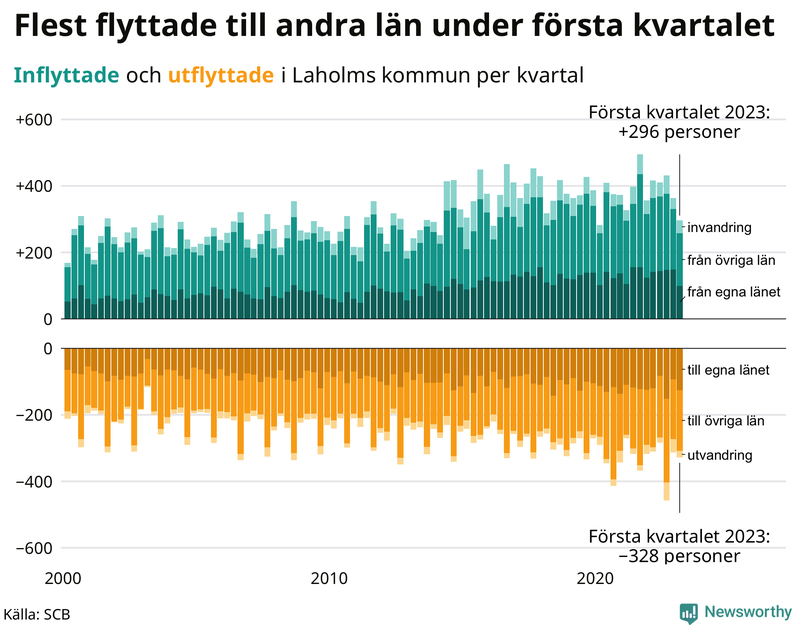 Flyttar till och från #{RegionShort} per kvartal sedan #{year(EarliestDataPoint)}