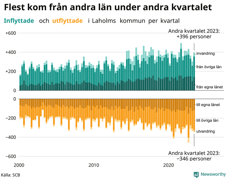 Flyttar till och från Laholm per kvartal sedan 2000