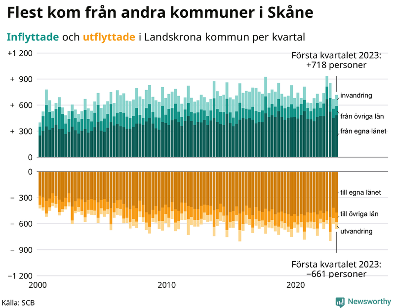 Flyttar till och från #{RegionShort} per kvartal sedan #{year(EarliestDataPoint)}