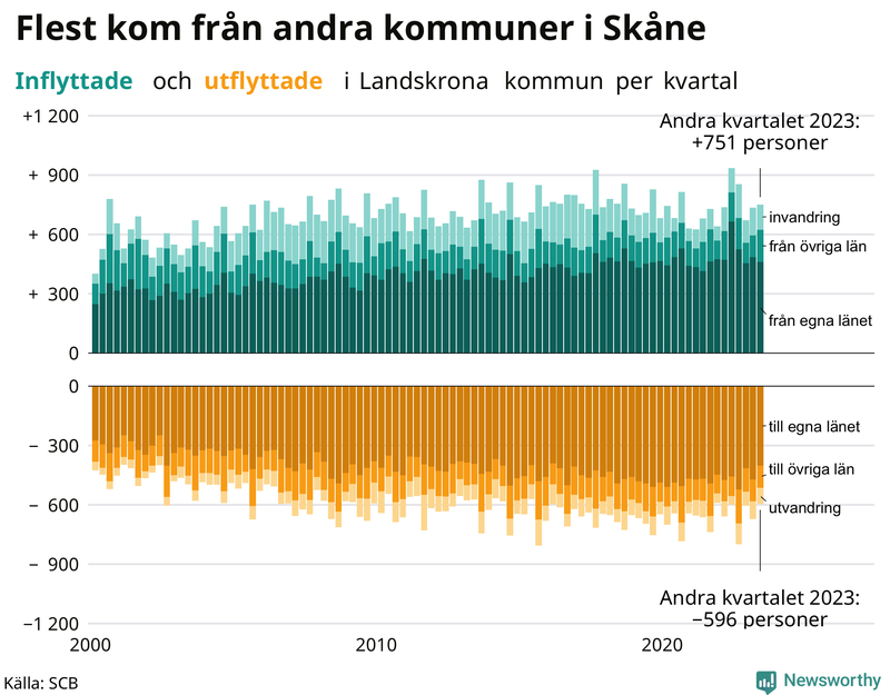Flyttar till och från Landskrona per kvartal sedan 2000