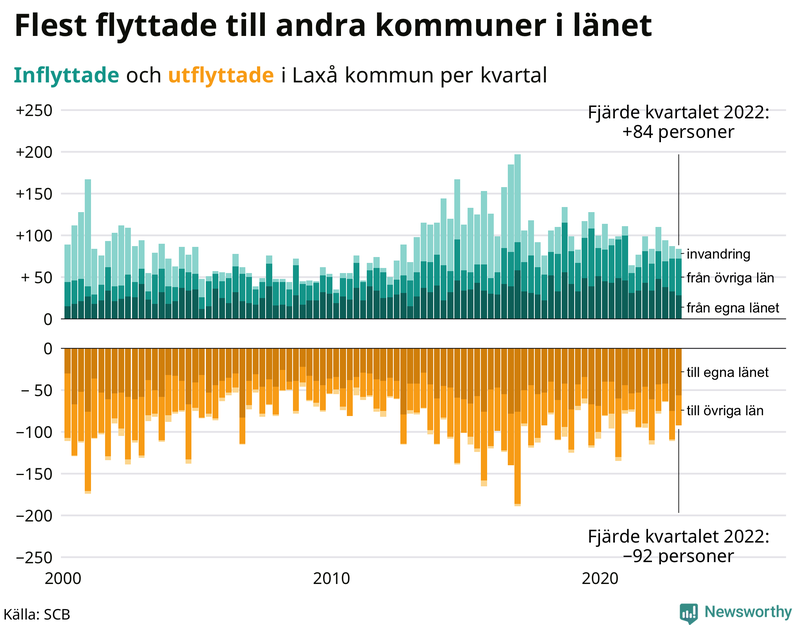 Flyttar till och från #{RegionShort} per kvartal sedan #{year(EarliestDataPoint)}