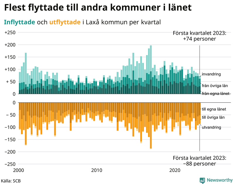 Flyttar till och från #{RegionShort} per kvartal sedan #{year(EarliestDataPoint)}