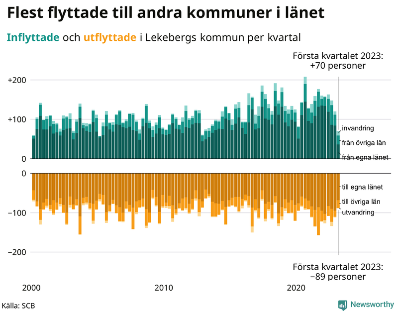 Flyttar till och från #{RegionShort} per kvartal sedan #{year(EarliestDataPoint)}