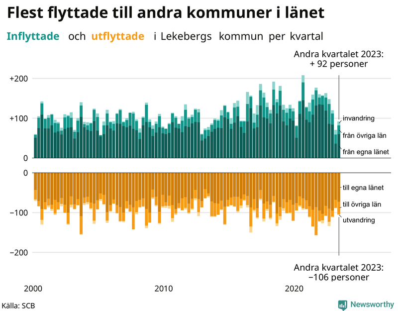 Flyttar till och från Lekeberg per kvartal sedan 2000
