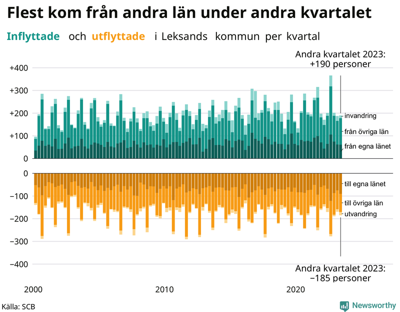 Flyttar till och från Leksand per kvartal sedan 2000