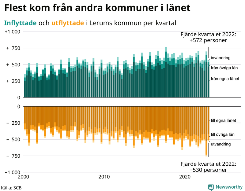 Flyttar till och från #{RegionShort} per kvartal sedan #{year(EarliestDataPoint)}
