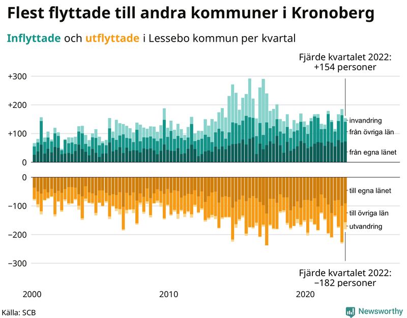 Flyttar till och från #{RegionShort} per kvartal sedan #{year(EarliestDataPoint)}