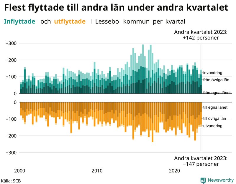 Flyttar till och från Lessebo per kvartal sedan 2000