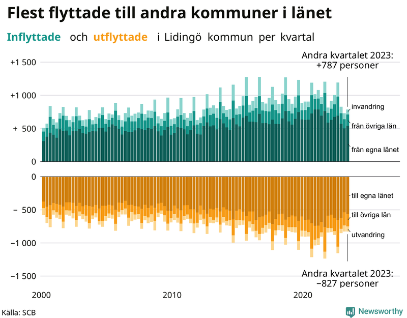 Flyttar till och från Lidingö per kvartal sedan 2000