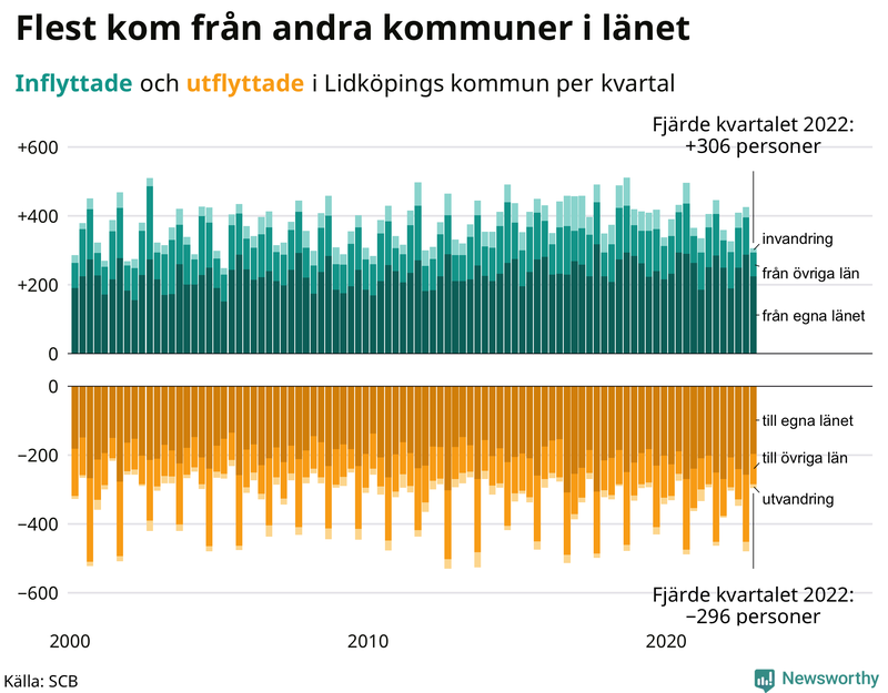 Flyttar till och från #{RegionShort} per kvartal sedan #{year(EarliestDataPoint)}