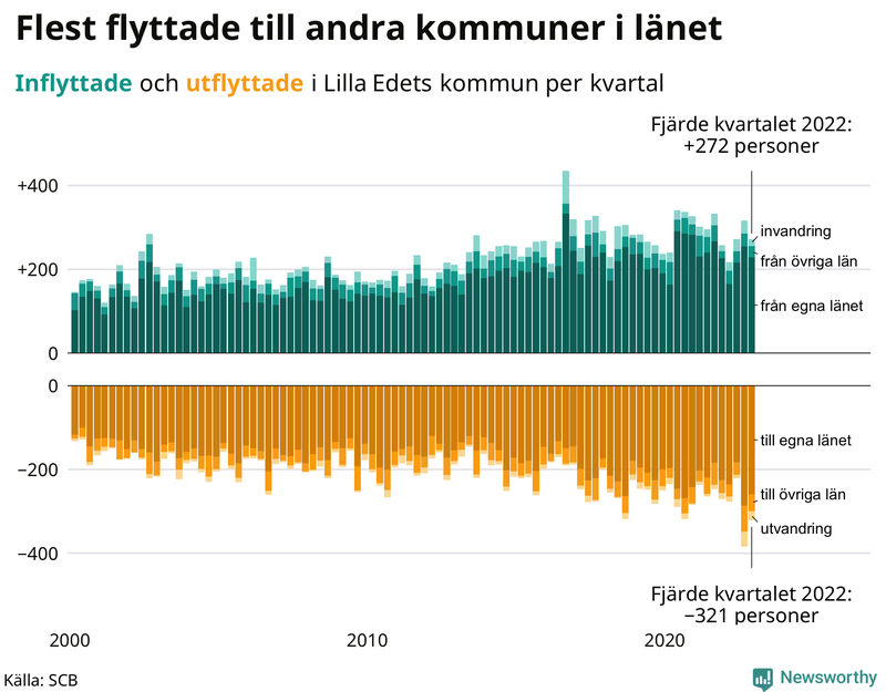 Flyttar till och från #{RegionShort} per kvartal sedan #{year(EarliestDataPoint)}