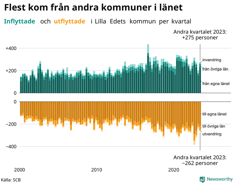 Flyttar till och från Lilla Edet per kvartal sedan 2000