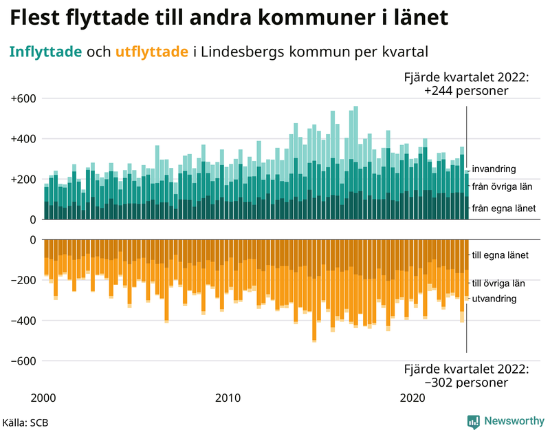 Flyttar till och från #{RegionShort} per kvartal sedan #{year(EarliestDataPoint)}