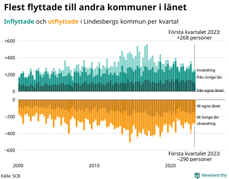 Flyttar till och från #{RegionShort} per kvartal sedan #{year(EarliestDataPoint)}