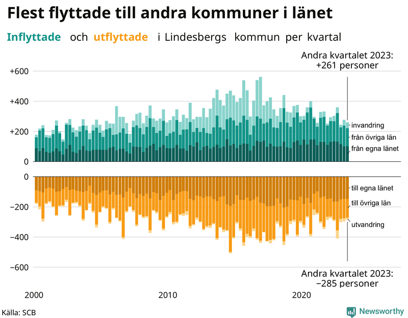 Flyttar till och från Lindesberg per kvartal sedan 2000